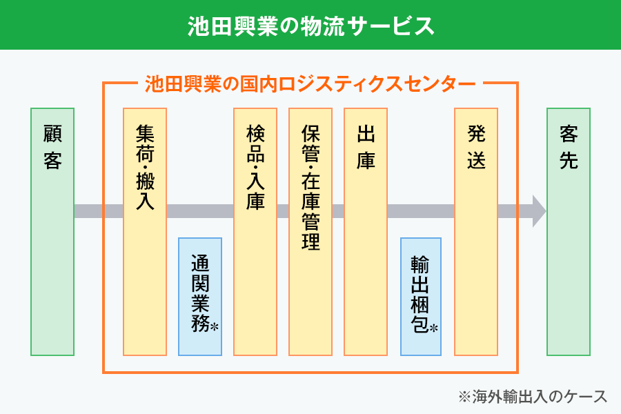 池田興業の国内ロジスティクスセンターフロー図