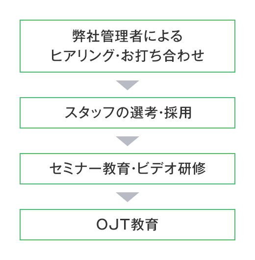 業務内容のフロー図