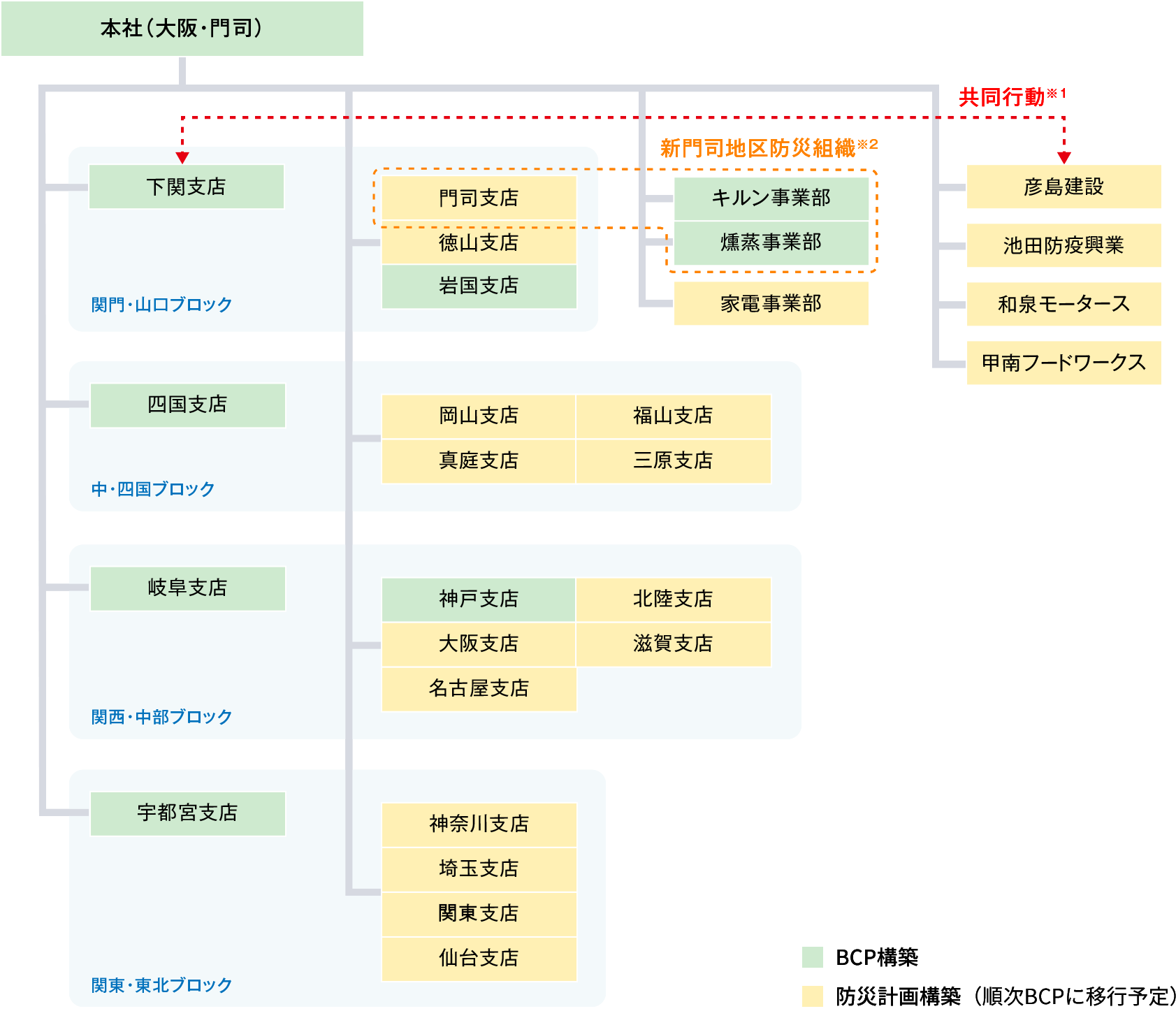 池田興業グループ 大規模災害対策体制(2017年7月1日現在)