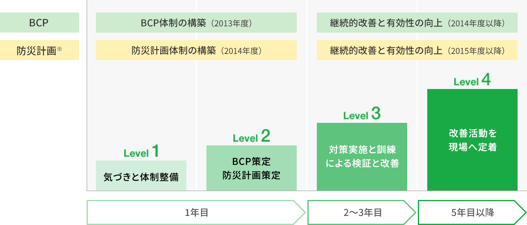 大規模災害対策体制の構築